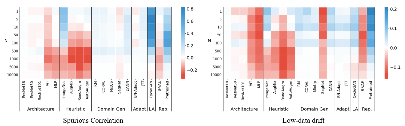 Spurious correlation and Low-data drift