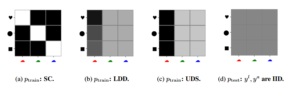Distribution Shifts