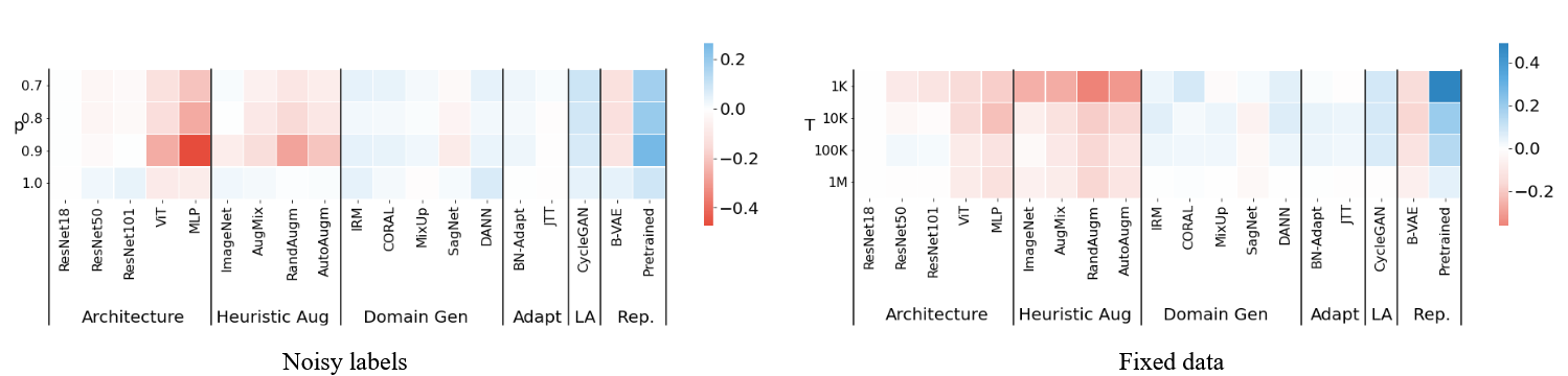 Noisy labels and Fixed data